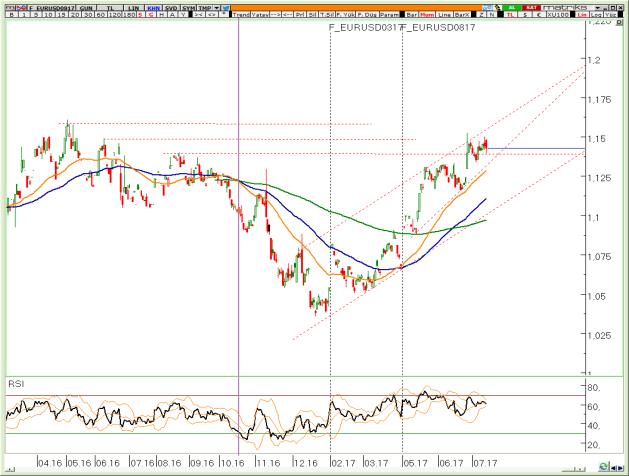 4,06/07 aralığını iyi bir destek olarak işaretliyoruz, daha aşağıda ise 4,00/0200 bölgesi var. Düzeltmelere ise 4,10/12 aralığını takip edeceğiz. 1,1400 seviyesinde dengelendi.