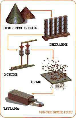 11 2.5.1. Kimyasal üretim yöntemleri Demir tozlarının üretiminde bu metot çok kullanılmaktadır.