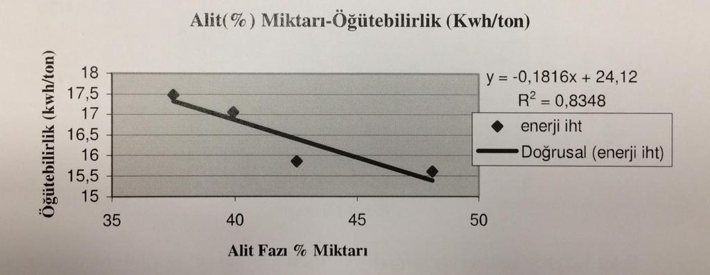 Alit Fazı Miktarı ve Öğütülebilirlik Klinkerdeki alit fazının (C3S) % miktarı ve klinkerin öğütülebilirliği arasındaki ilişki Klinkerdeki