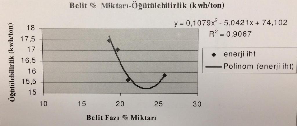 Belit Fazı Miktarı ve Öğütülebilirlik Klinkerdeki belit fazının (C2S) % miktarı ve klinkerin öğütülebilirliği arasındaki ilişki Klinkerdeki belit miktarı % 20 nin altında iken