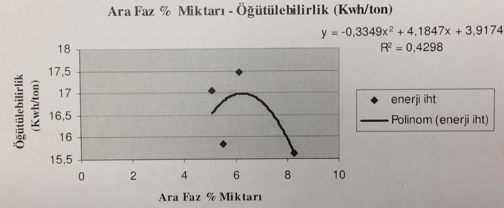 Ara Faz Miktarı ve Öğütülebilirlik Klinkerdeki ara fazın (C3A + C4AF) % miktarı ve klinkerin öğütülebilirliği arasındaki ilişki Klinkerdeki ara faz