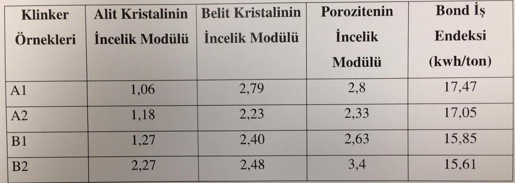 Porozite ve Öğütülebilirlik Literatürlerdekinin tersine klinkerdeki porozite miktarının artmasıyla öğütülebilirlik için