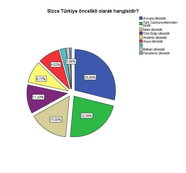 almaktadır.) Genel eğilimin dışına çıkan noktalar ise, İstanbul, Adana ve Erzurum da ilk üç sıra içinde ABD ile ilişkilerin yer almasıdır.