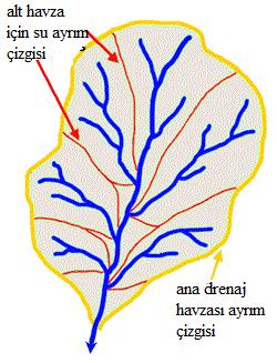 Sistem Kavramı Hidrolojik Çevrim (yağış) X=Girdi (sistem sınırı) (akım) Y=Çıktı Havzayı veya alt havzaları