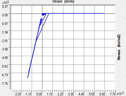 Taban kesme kuvveti değerinin statik itme eğrisi akma noktası 26.