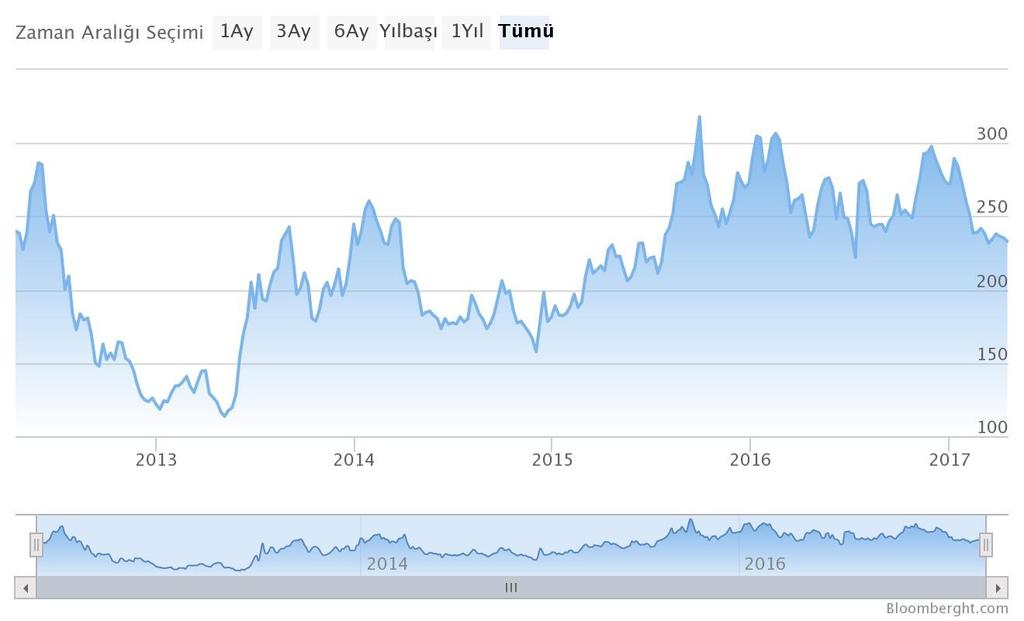 Şekil 3: Türkiye Risk Primi (CDS) Düşmüyor Kaynak: Bloomberght, Egeli & Co.