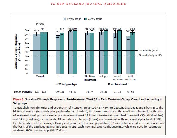 380 sirotik (Child A), genotip 1 hastası 12 hafta tedavi tüm hasta grubunda KVY %91.
