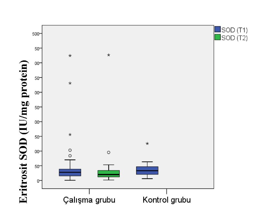 63 Şekil 4.6. Normobarik oksijen tedavisi alan hastaların tedavi öncesi (T1), tedavi sonrası