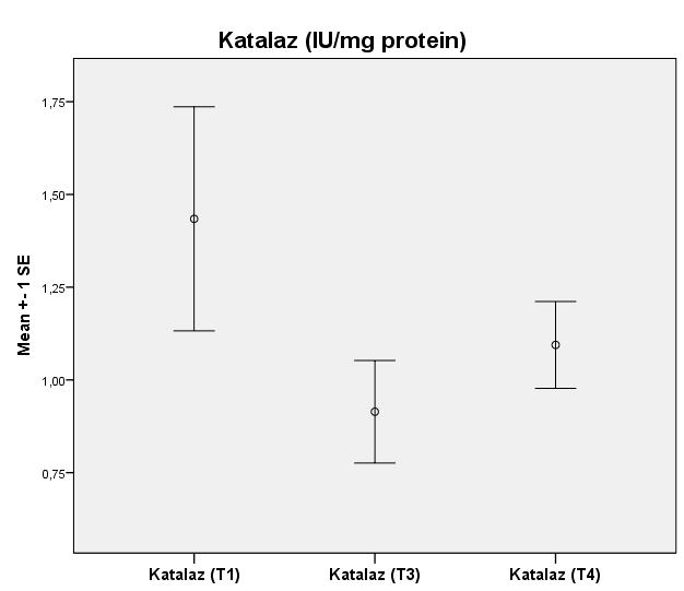 sonrası (T4) eritrosit glutatyon peroksidaz enzim aktivitesinin dağılımları.