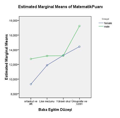 Yandaki etkileşim grafiğinde BabaEğitim ve Cinsiyet değişkenleri arasındaki etkileşim gösterilmektedir.