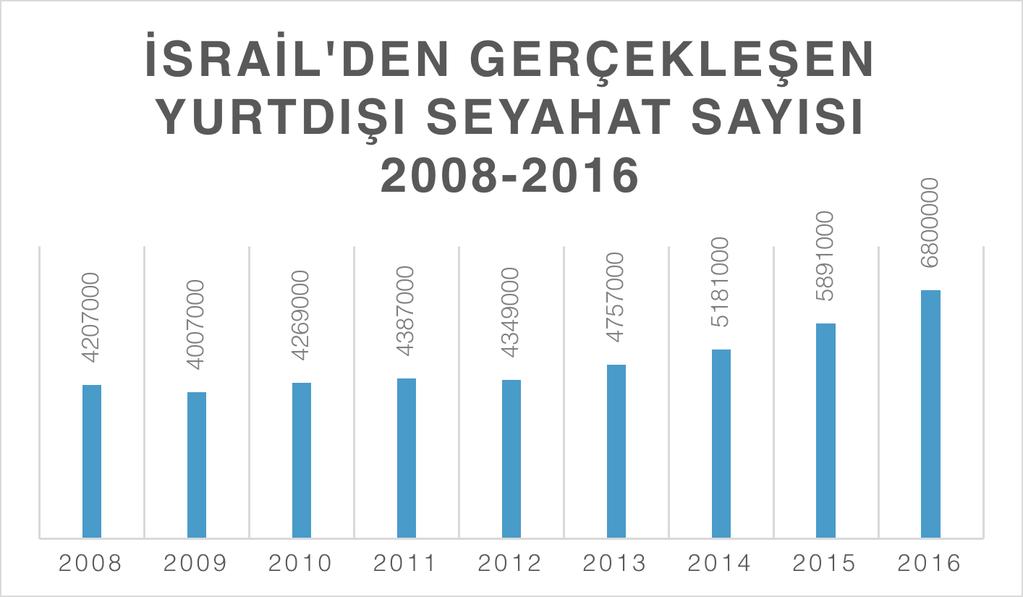 oldu. 2016 yılında Türkiye ye gelen yabancı ziyaretçilerde % 30 düşüşe rağmen İsrail Pazarı % 30 oranında artış göstermiştir.