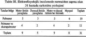 BULGULAR 44 sarkoidozlu hastada yapılan sinir ileti ve iğne EMG incelemelerinde 18'inde sinir iletiminde aksama, 14'ünde karpal tünel sendromu,11'inde miyojen tutulum olmak üzere toplam 31 hastada