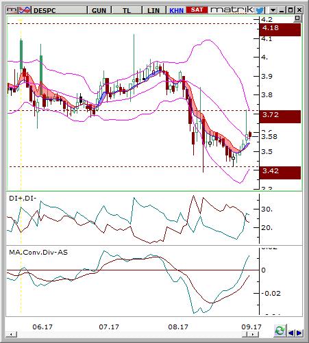 Despec Bilgisayar (DESPC) Seviyesi Olası Zarar 3.5-3.57 3.72 3.42 5.23% -3.25% Hisse fiyatı günlük grafikte 3.43 destek bölgesinden gelen alımlarla 3.72 seviyesine kadar yükseliş kaydetmiştir.