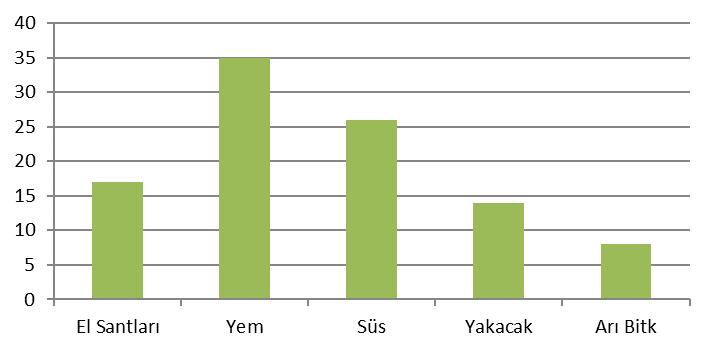 Bitki Toplama, Teşhis ve Muhafaza Yörede kullanımı tespit edilen faydalı bitkilerin toplanma işlemleri yerel halk ile beraber çevre alanlar gezilerek yapılmıştır.