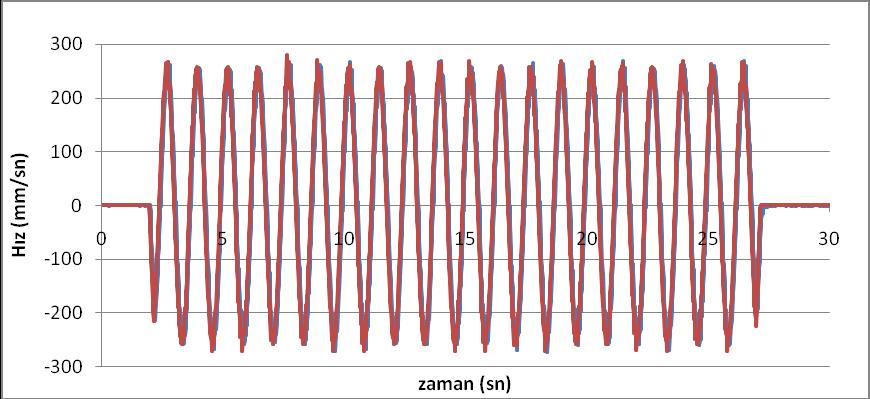 Şekil 4.7 daha yakından incelendiğinde, komut ve cevap eğrileri arasında küçük bir faz farkı olduğu görülmektedir, Şekil 4.8. ġekil 4.8 : 0.