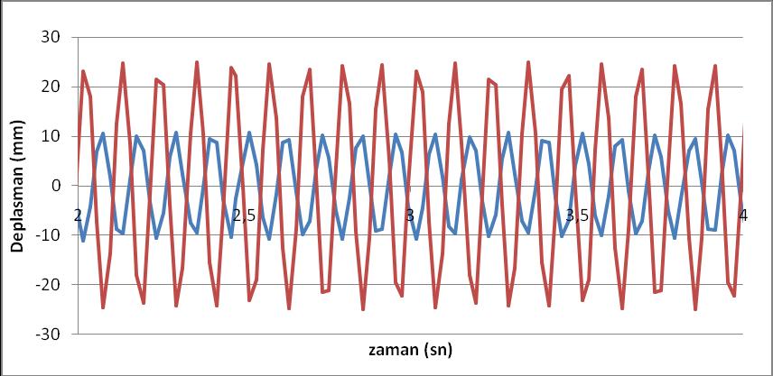 4.5 BaĢarısız Deney Masanın sinyal uygulamadaki başarı ölçütü motor sürücünün güç durumuna göre değerlendirilmiştir.