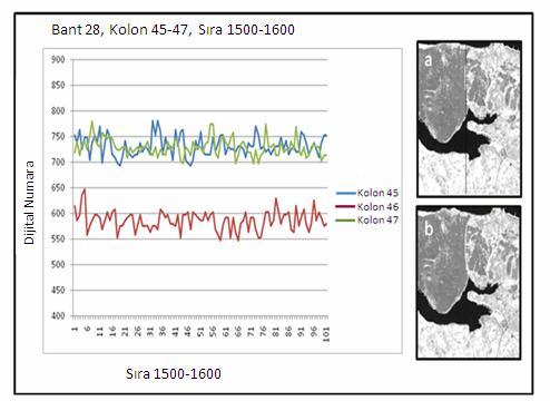 Terkos Havzası Sulak Alanları ve Civarının Hyperion EO 1 Görüntüsü ile Sınıflandırılması Çalışmanın ilerleyen aşamalarında kullanılmak üzere 242 bant arasından 108 bant seçilmiştir. 355.6 nm 416.