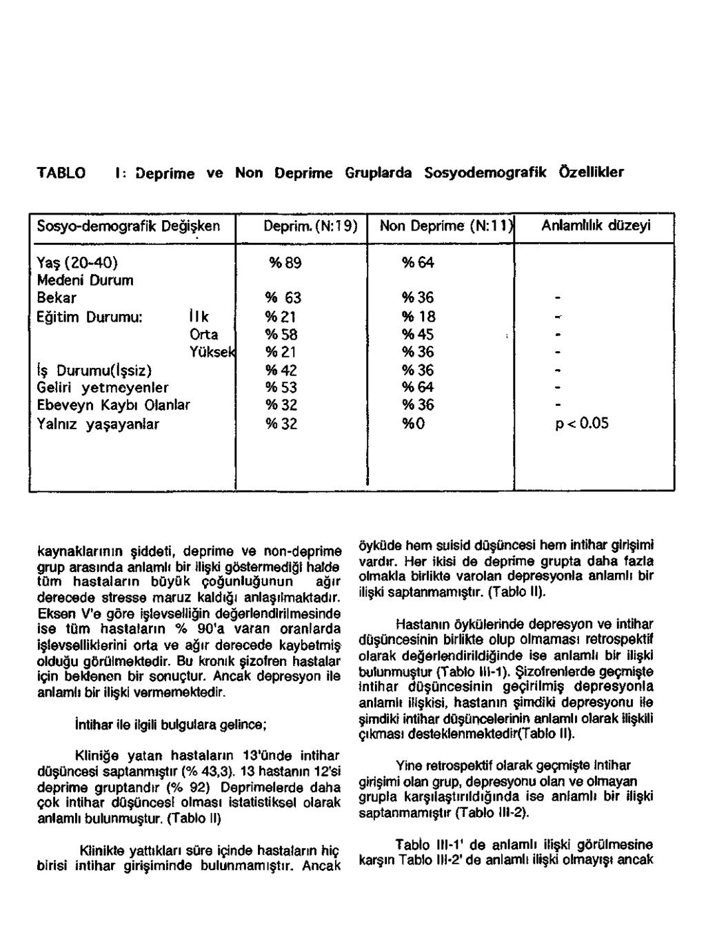 TABLO I: Deprime ve Non Deprime Gruplarda Sosyodemografik özellikler Sosyodemografik Değişken Deprim.