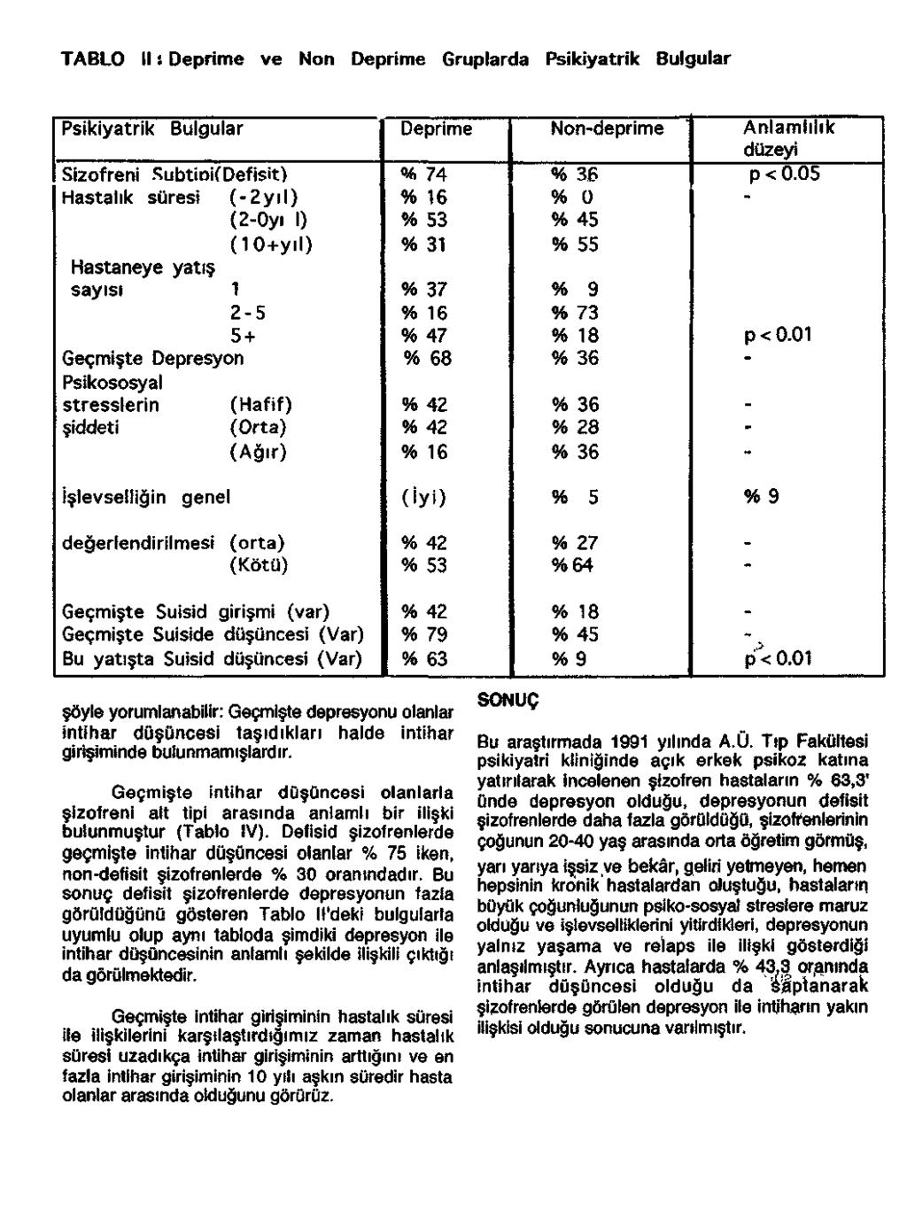 TABLO II: Deprime ve Non Deprime Gruplarda Psikiyatrik Bulgular Psikiyatrik Bulgular Şizofreni Subtioi(Defisit) Hastalık süresi Hastaneye yatış sayısı 1 25 5 + Depresyon Psikososyal stresslerin