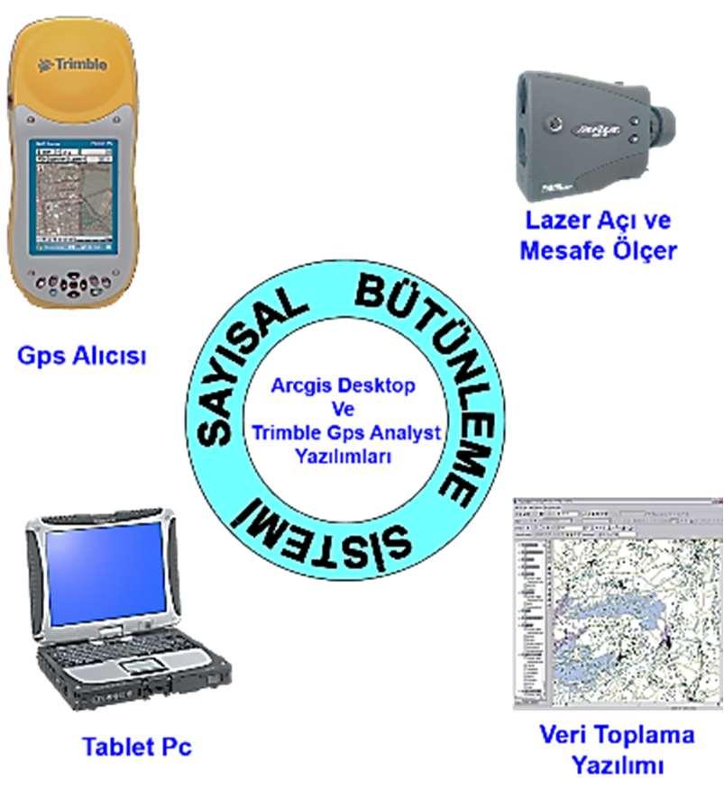 2.2 Mevcut Sayısal Bütünleme Sistemleri Topoğrafik bütünleme çalışmalarında veri toplanması amacıyla 2005 yılından itibaren kullanılmaya başlanan sayısal sistemler; Mobil bilgisayar, Veri toplama