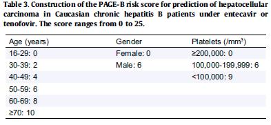HCC risk skorlaması PAGE-B skorlama Trombosit, yaş ve cinsiyet Kafkas ırkında denenmiş
