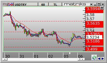 Dolar /TL HABERİ KAP Dolar/TL gün içinde 3.4989 ve 3.5337 arasında dalgalanarak günü 3.5233 seviyesinden kapattı. Dün kurda volatil yukarı yönlü hareketler görüldü.