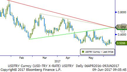 Usd/TL - Eur/TL Dün FED den Dudley ve Evans ın açıklamaları ile Usd sınırlı değer kazandı. Değer kazancının devamı için olumlu haber akışı sürmeli.