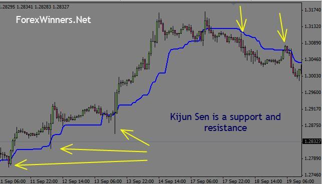Kijun Sen həmçinin qiymət üçün dəstək və müqavimətdir.