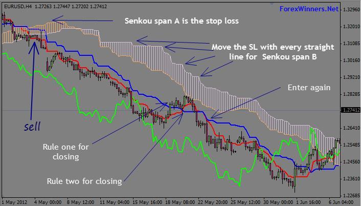 Növbəti şəkilə diqqət edin, biz bir dəfə stop orderin təhlükəsiz yerə sürüşdürdük ancaq bağlanış xəbərdarlığı gəldikdə ( qayda 1 və 2 ) əməliyyatı bağladıq. Bu ichimoku haqqında hər şey deyildi.