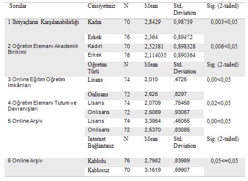 Web Tabanlı Eğitimin Nitelik ve Nicelik Bakımından İncelenmesi ve Bir Ders Arşiv Sistemi Yazılım Önerisi Çizelge 6. Alanların Cinsiyet, Öğretim Türü ve İnternet Bağlantısına Göre Değerleri 9.