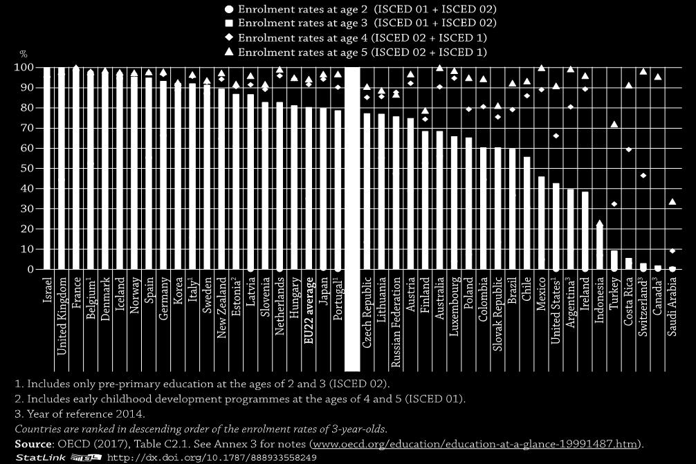 düşük sıralardadır 2010 ve yılları arasında, bu yıllardaki mevcut veriye göre OECD ülkeleri ve ortak ülkeler arasında en hızlı artış olmak üzere, Türkiye de ilköğretimden yükseköğretime kadar ayrılan