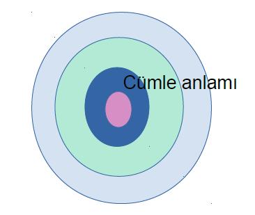 Cümle, ifade, önerme, sözce İletişimde kullanılan en temel dilsel öge cümle. ör. A: Kim geldi? B: Cem geldi. Ancak ör. Kedi mindere oturdu.? Hangi kedi? Hangi minder? Doğru bir ifade mı?