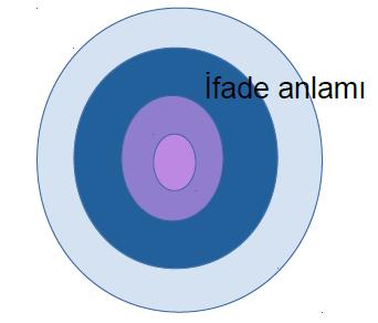 Cümle, ifade, önerme, sözce İfade (= beyan vb.) anlamı «İfade etmek» ör. «gidiyorum, gidiyorsun, gidiyor vs.» i. Bir önerme dile getirilmeli. ii. Önermenin doğruluğu taahhüt edilmeli.