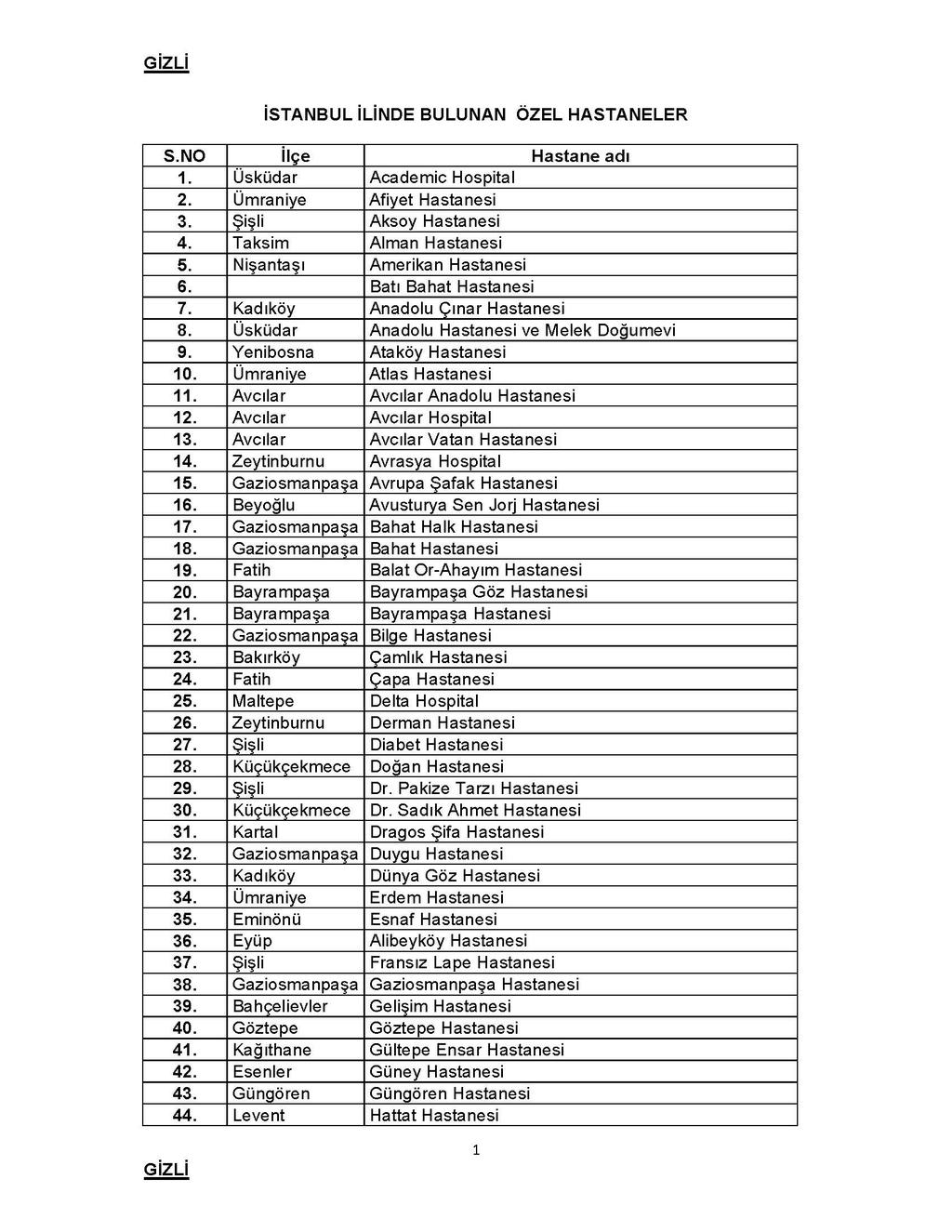 2003 tarihli Balyoz belgesinde hastanenin 2008 deki ismi var Örnek 2 Bavuldan çıkan 11 no.lu CD deki İSTANBULDA BULUNAN ÖZEL HASTANELER.