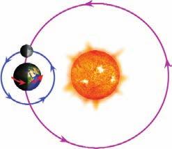 Temel Kaynak 5 Dünya, Günefl ve Ay DÜNYA VE AY IN HAREKETLER - TEST 11 1. Modeldeki I gök cisimleri afla dakilerden I hangisinde do ru olarak verilmifltir? a. I Dünya, Ay, I Günefl b.