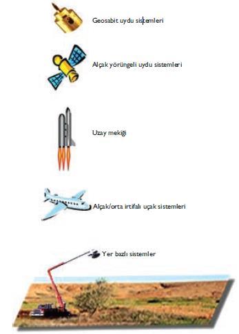 Kullanılan platforma göre Yer-bazlı algılama sistemleri (50m ye kadar olan yer, araç, kule) Uçak-bazlı algılama sistemleri (50km ye kadar uçak, helikopter, yüksek irtifa uçakları,