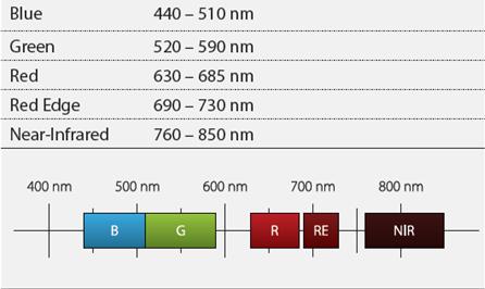 RapidEye Özellikleri 400-850 nm aralığında 5 bant İlk red-edge kanalına sahip çok bantlı yüksek çözünürlüklü görüntü