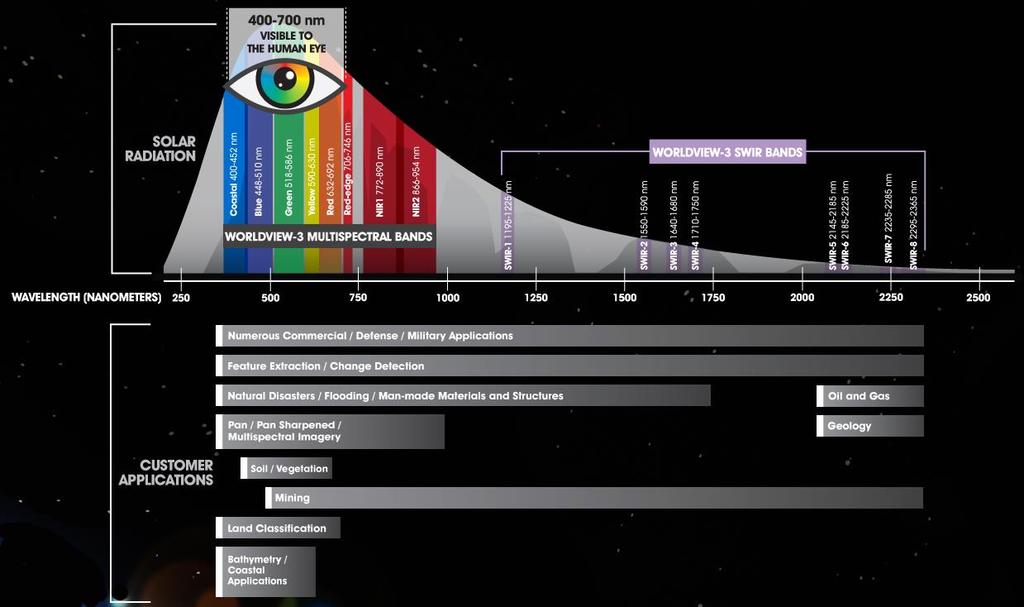 Worldview-3