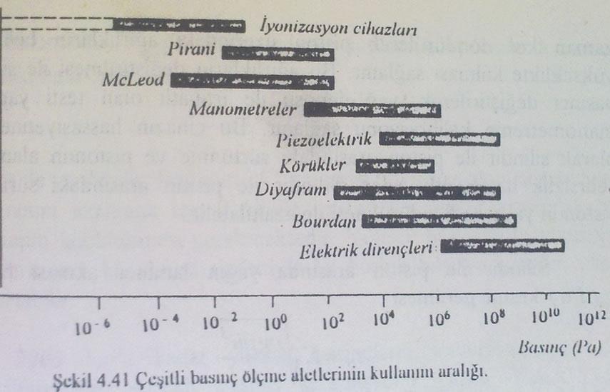 Genel olarak basınç ölçerlerin türlerine göre sınıflandırılması ve ölçme aralıkları Sıvı sütunlu basınç ölçerler -U Tipi manometre -Kuyu tipi manometre -Eğik manometre -Mikromanometre -Barometre -Çan