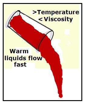 7.7 Sıvıların reolojisi Genel olarak sıvıların viskozitesi sıcaklıkla azalır, yani sıcaklık yükseldikçe sıvılar daha kolay akarlar, daha akışkan olurlar.