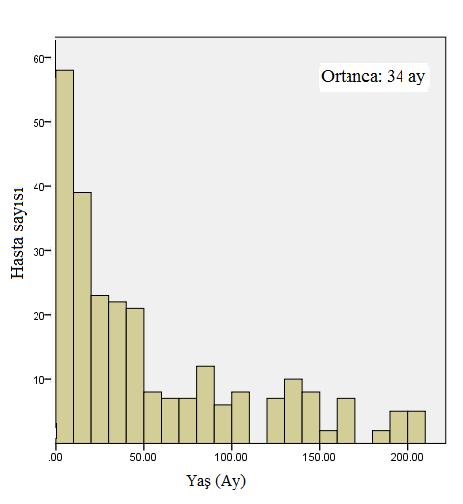 Şekil 6. Çalışmamızdaki hastaların yaş dağılımı Tablo 5.