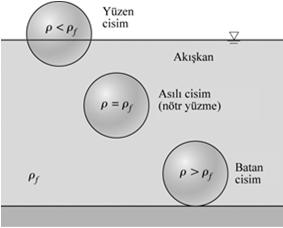 içerisinde daldırılan cisim