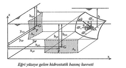 Buna göre eğri yüzey üzerindeki bir da alanına gelen hidrostatik bileşke kuvvet kartezyen koordinatlardaki dfx, dfy ve dfz bileşenleri ile, Bileşke kuvvet>>>> Fx, Fy ve Fz Kuvvet Bileşenlerinim