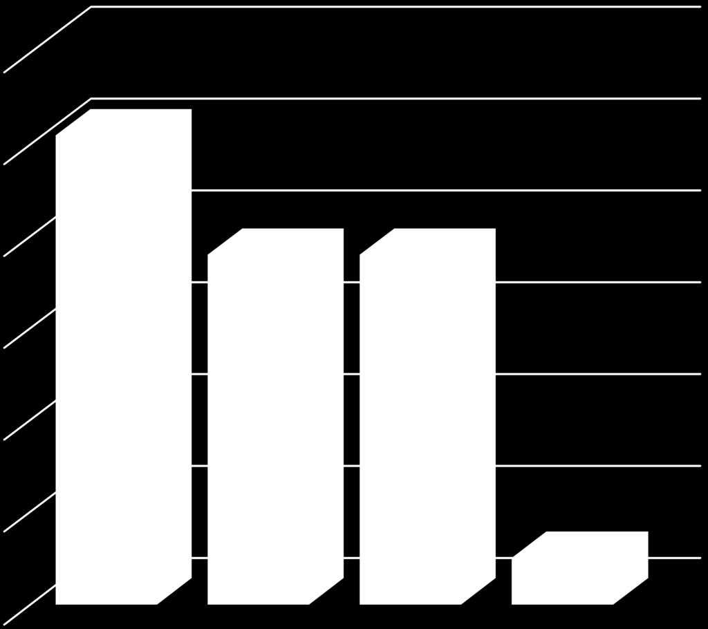 Grafik 5: İstihdam-Büyüme İlişkisi (2016-2017) 6% 5,1% 5% 3,8% 3,8% 4% 3% 2% 0,5% 1% 0% Gayri Safi Yurt İçi Hasıla Artışı Genel İstihdam Artışı İmalat Sanayi Üretim Artışı İmalat Sanayi İstihdam