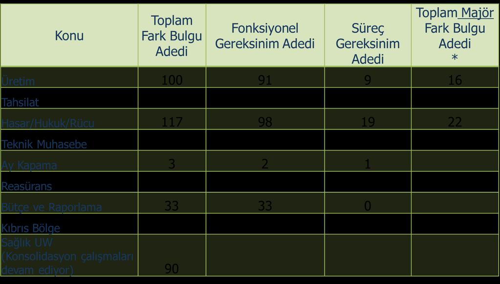 Fark Analizi Bulguları 11 Gereksinimlerin «majör» olarak değerlendirilmesi,