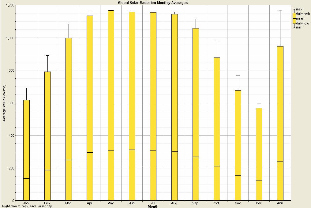 45 Şekil 5.10 Hareketsiz sabit paneller tarafından alınan m 2 başına aylık ortalama ışınım seviyeleri 5.