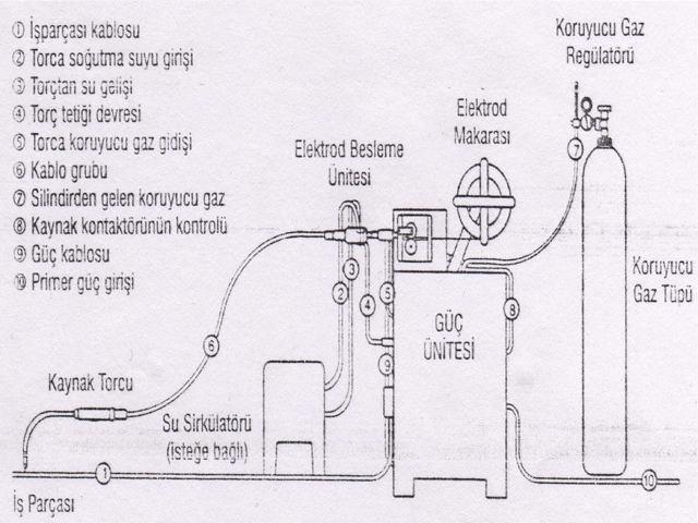 Gaz altı kaynağında kaynak donanımı şu dört gruptan oluşur a) Kaynak torcu ve kablo grubu b) Elektrod besleme ünitesi c) Güç ünitesi d) Koruyucu gaz ünitesi Kaynak torcu ve kablo grubunun üç görevi