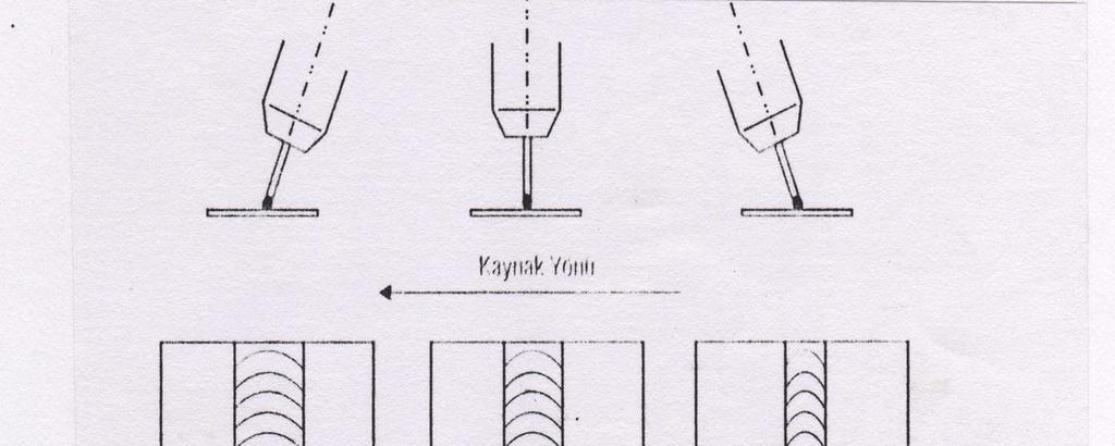 Kaynak pozisyonları örtülü elektrotla elektrik ark kaynağında olduğu gibi gaz altı kaynaklarında da yatay oluk,korniş, dik pozisyon ve tavan pozisyonu olmak üzere dört temel kaynak pozisyonu