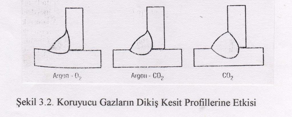 Karbondioksit gazının fazla bir şekilde kullanılmasının sebebi; yüksek kaynak hızı, derin nüfuziyet