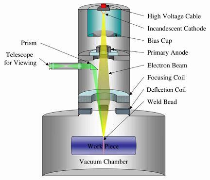 9. Elektron Işın Kaynağı Elektron ışın kaynağı yüksek vakum altında elektronların hızlandırılmaları sonucu kazandıkları kinetik enerji kullanılarak yapılır.
